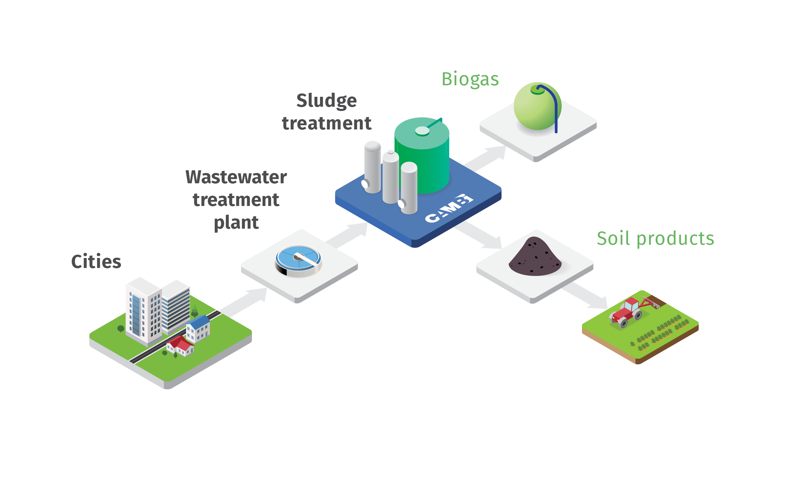 sludge line treatment