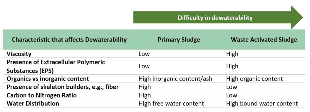 difficulty in dewaterability