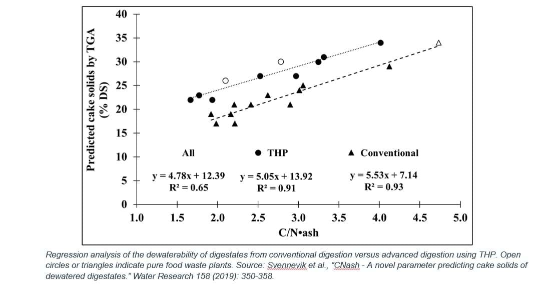 regression analysis of dewaterability of digestate