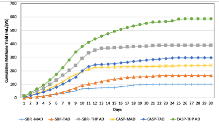 biogas yield