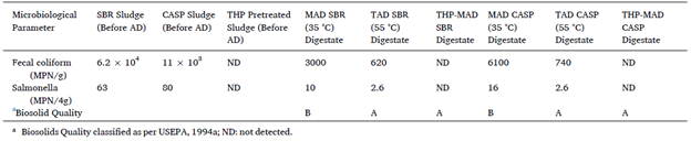 biosolids class