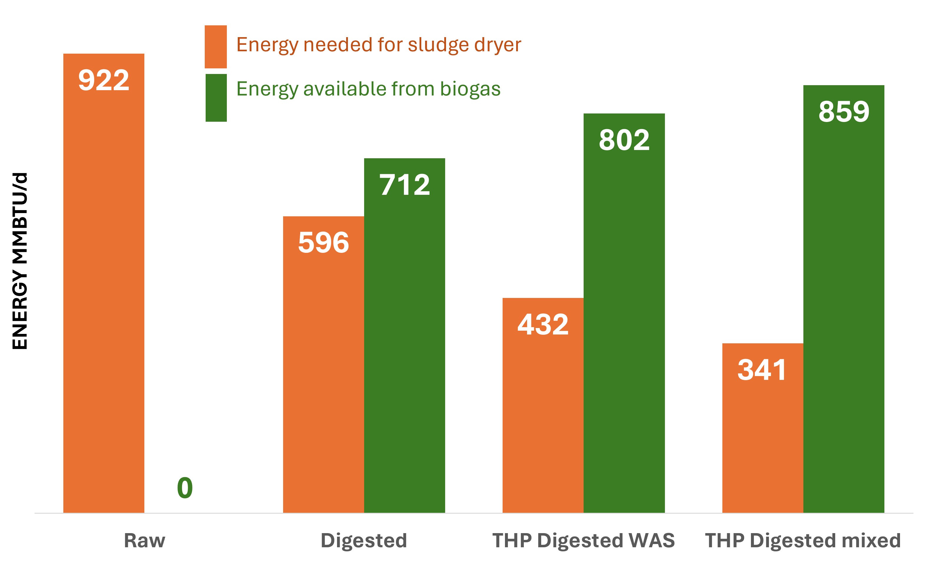 energy required for sludge drying