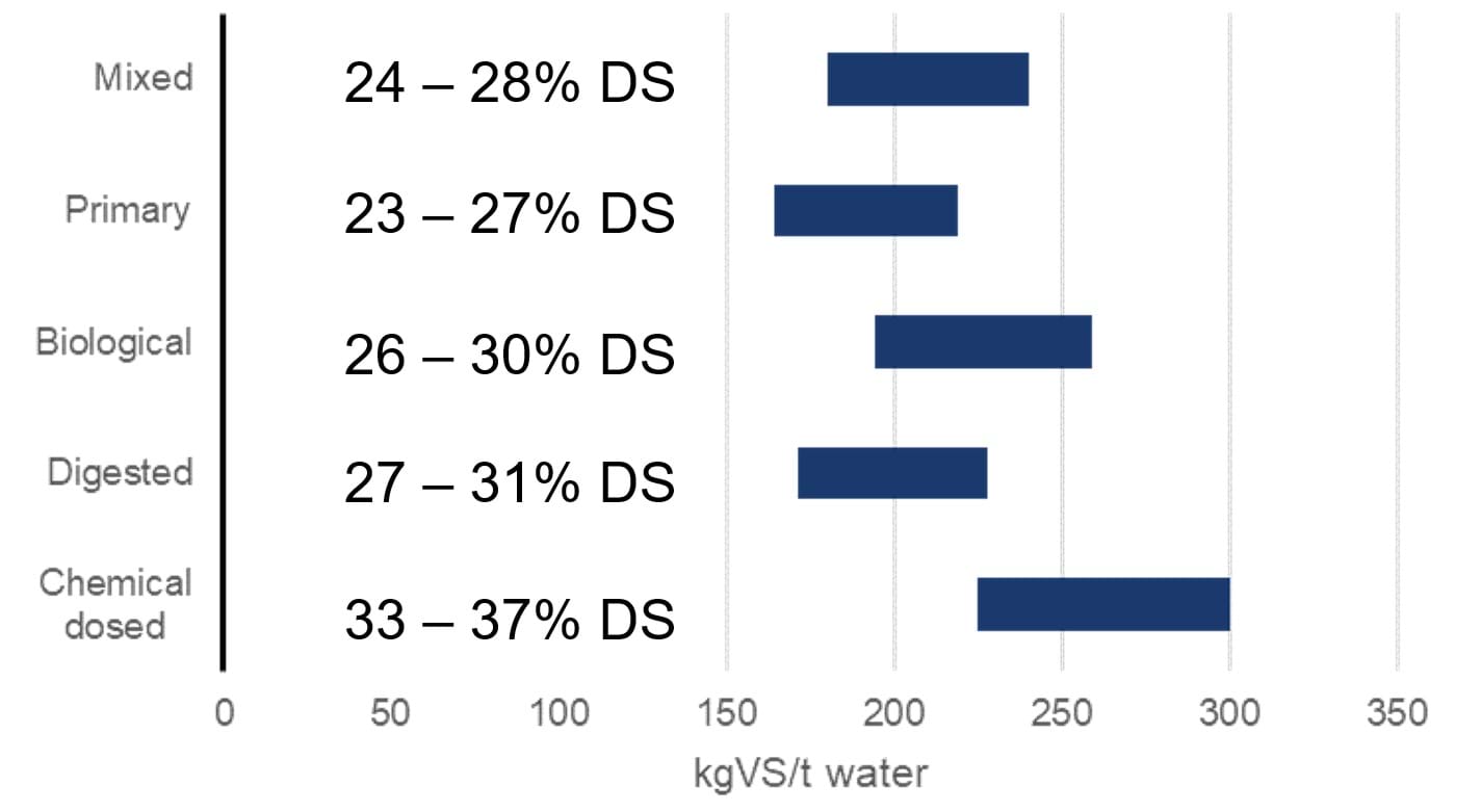 dryness levels needed for various sludges