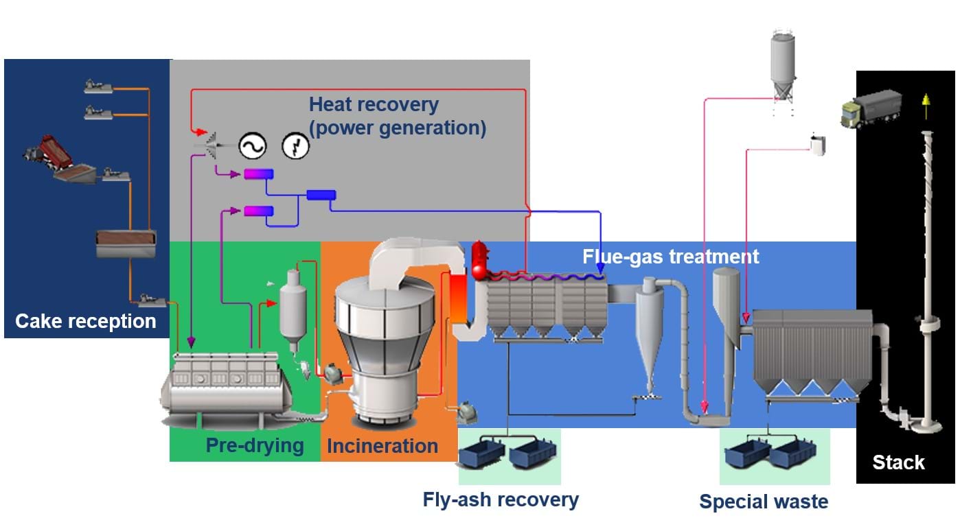 sludge incineration process
