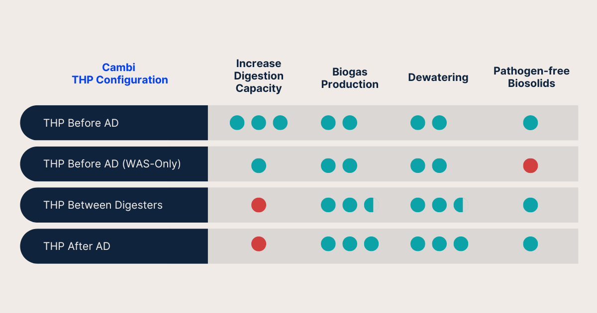 THP Configurations Comparison