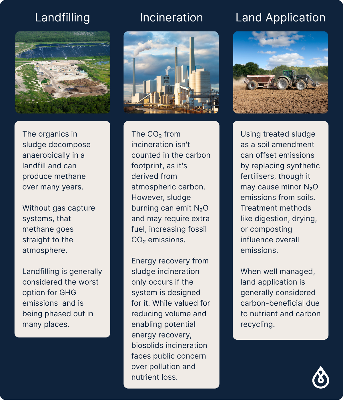 The carbon footprint of sludge treatment methods