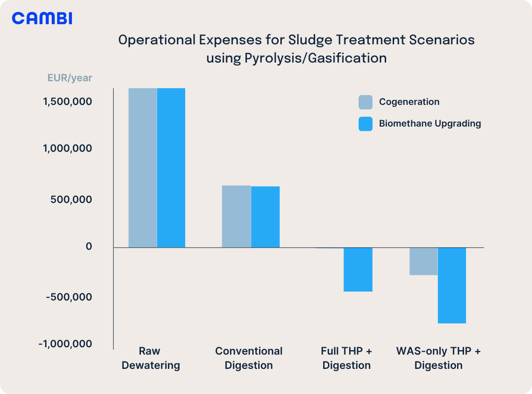 cost of gasification - operational expenses