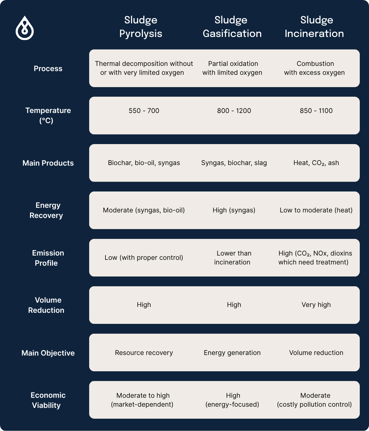 Comparison of Sludge Thermal Treatment Methods - Pyrolysis Gasification and Incineration