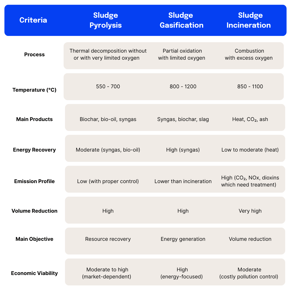 Comparison of Sludge Thermal Treatment Methods - Pyrolysis Gasification and Incineration