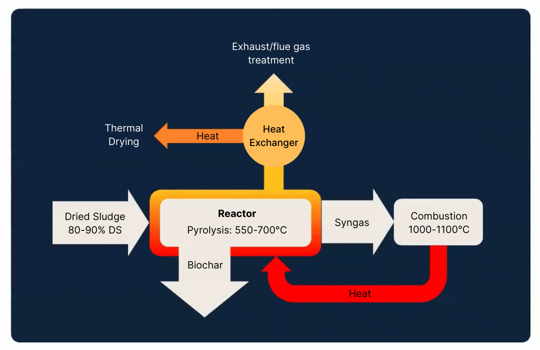 Sludge pyrolysis process