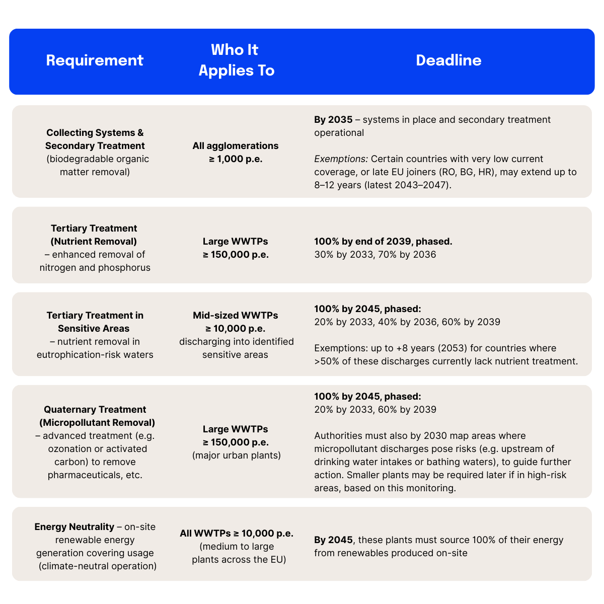 Requirements and deadlines of the revised urban wastewater treatment directive UWWTD