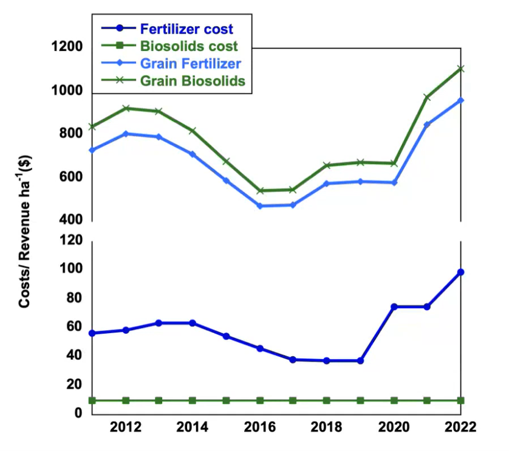 Cost and Yield Performance of Biosolids: Comparison with conventional fertilizer for dryland wheat in Washington State - Sally Brown et. al