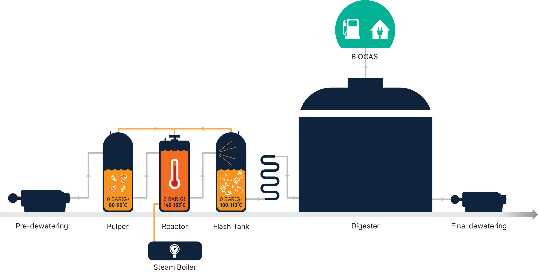 thermal hydrolysis before anaerobic digestion or THP before AD